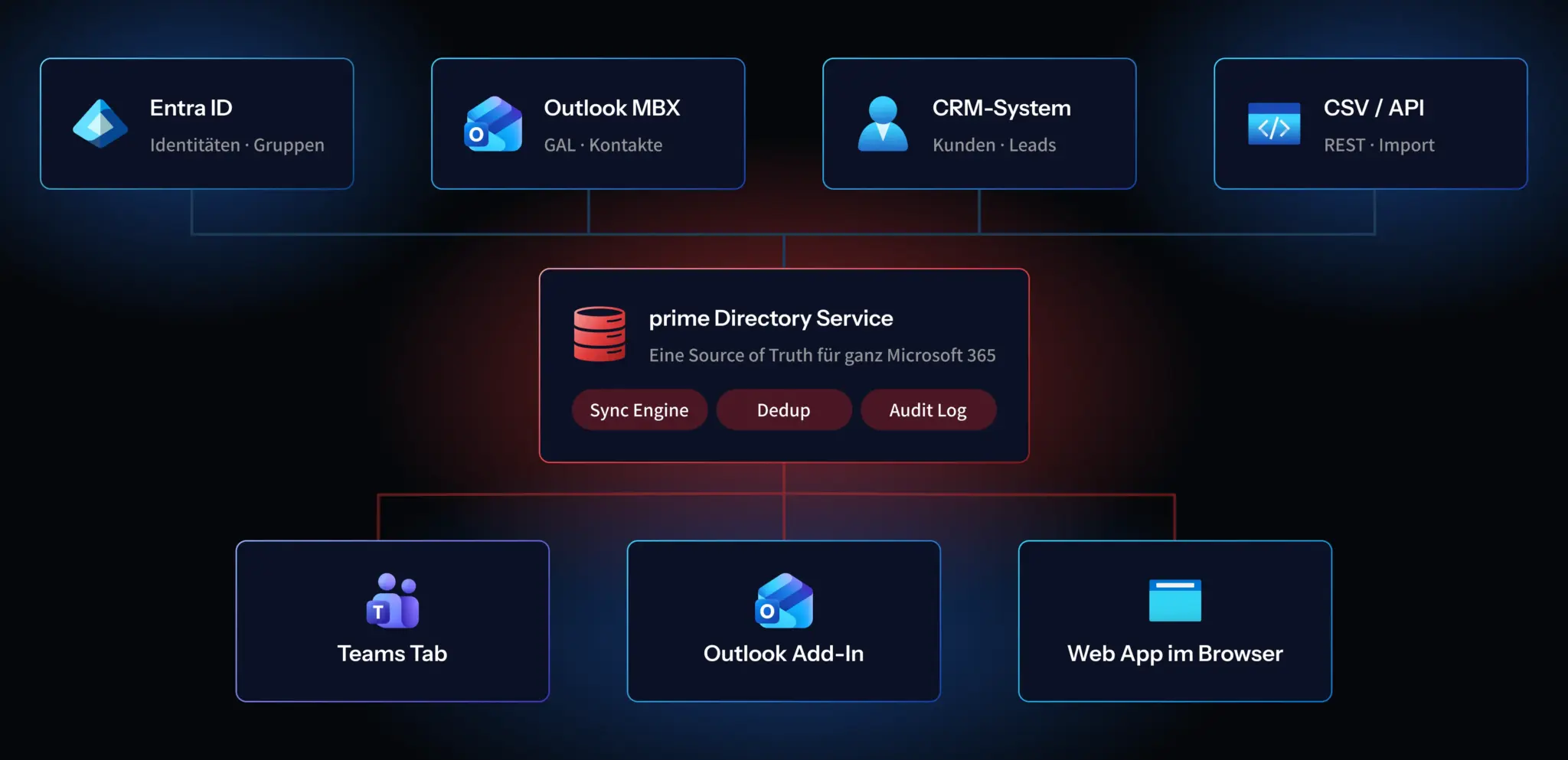partimus gmbh microsoft teams telefonbuch prime directory 2