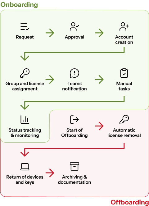 partimus gmbh onboarding offboarding tool 2 en