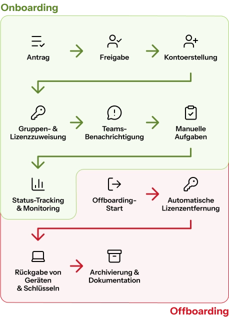 partimus gmbh onboarding offboarding tool 2