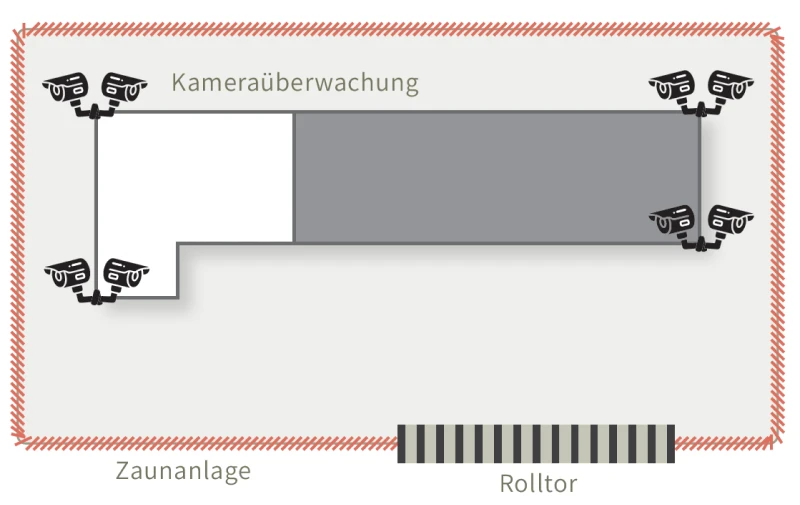 Sicherheitszone 1: Grundstück des Rechenzentrums mit eingezeichneter Kameraüberwachung an vier Ecken, Zaunanlage und Rolltor.