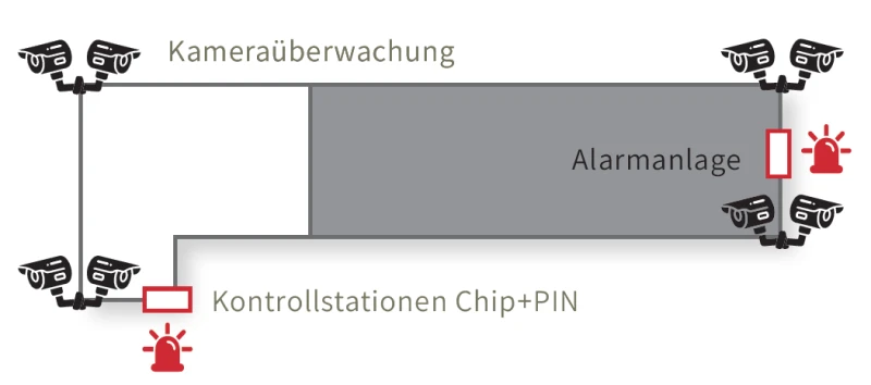 Sicherheitszone 2: Gebäudehülle des Rechenzentrums mit eingezeichneter Kameraüberwachung an vier Ecken, Alarmanlage und Kontrollstationen CHIP+PIN.